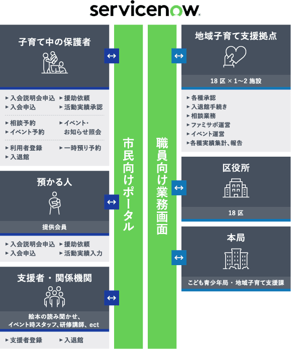 市民の利便性向上、職員の事務負担軽減プラットフォームの画像